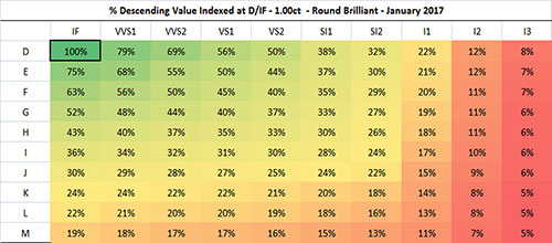 Diamond Value Chart 2017